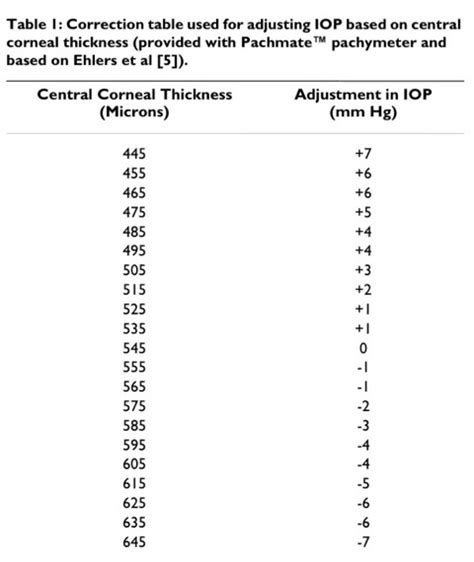 corneal thickness is measured by|pach adjustment chart.